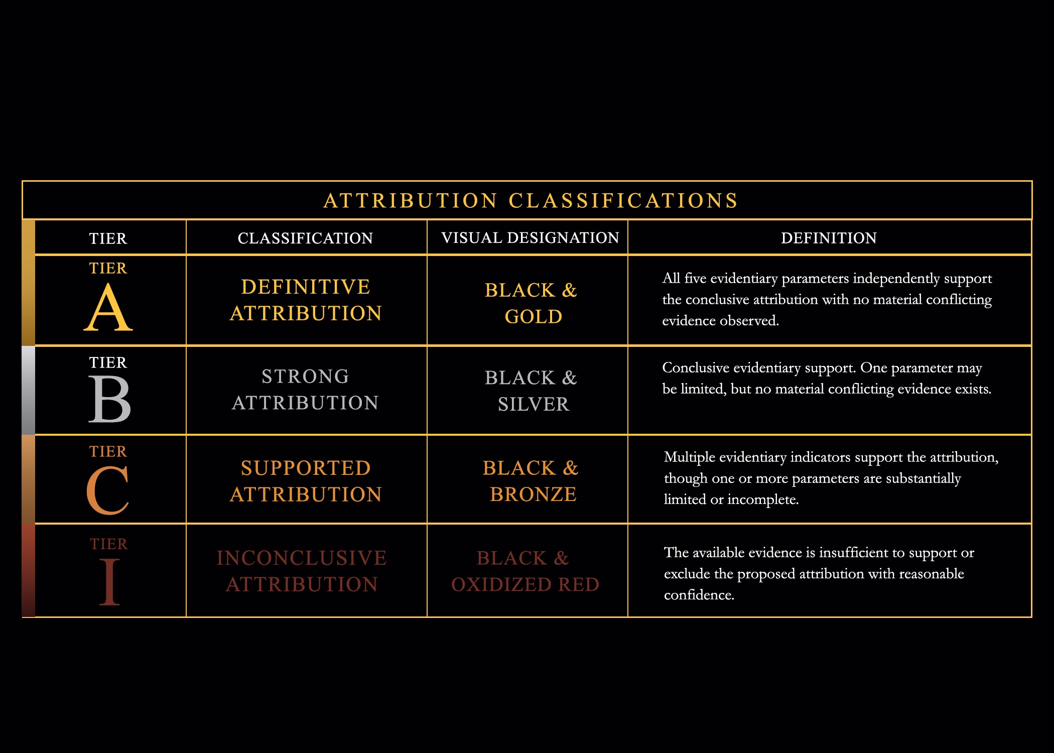 The four Michael Jordan Archive Artifact Attribution Framework classifications
