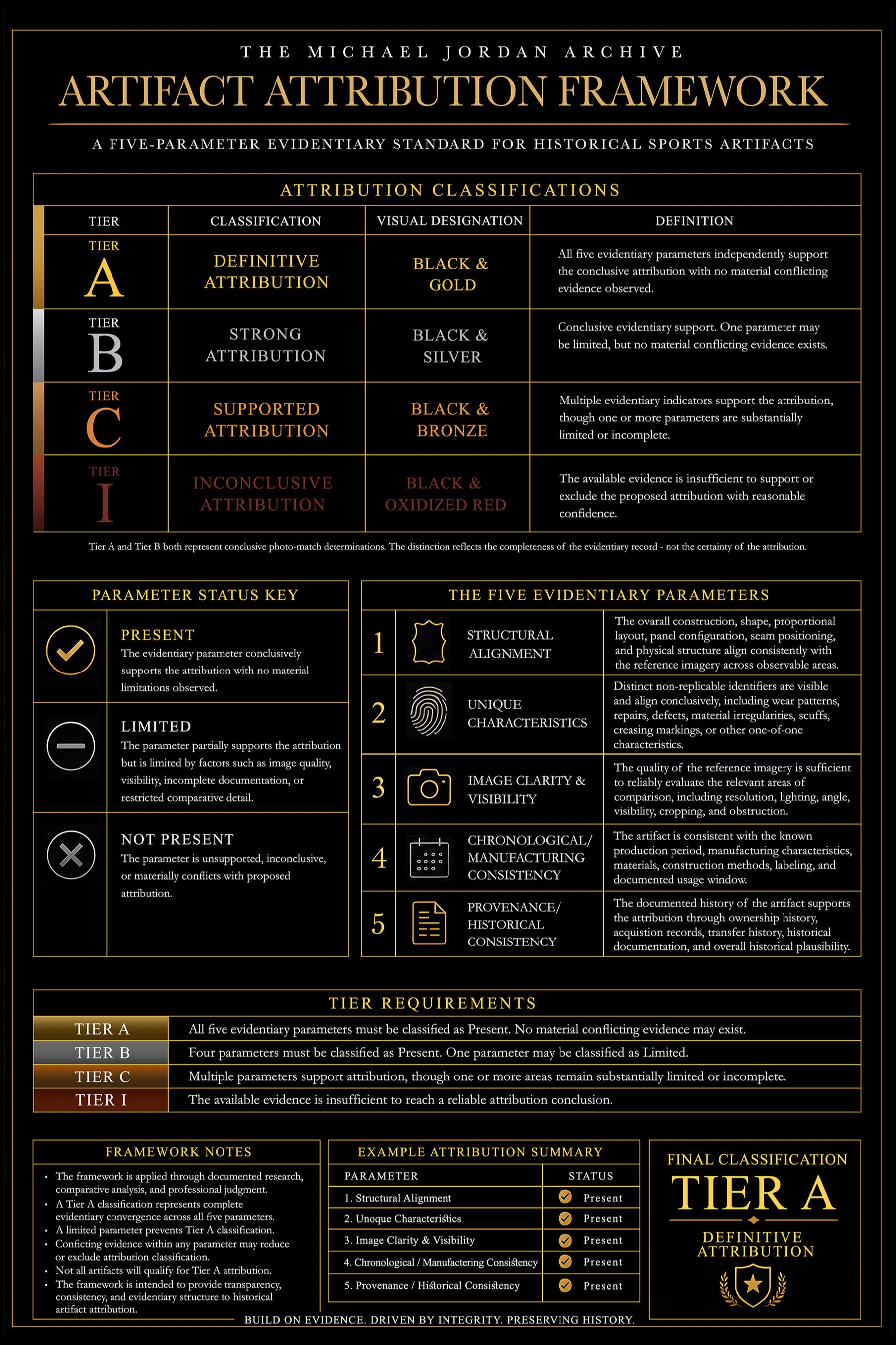 The Michael Jordan Archive Artifact Attribution Framework